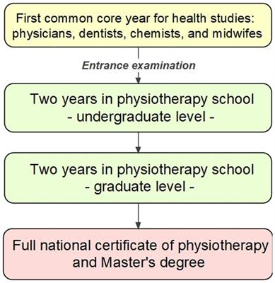 Pedagogical impact of integration of musculoskeletal anatomy blended learning on physiotherapy education